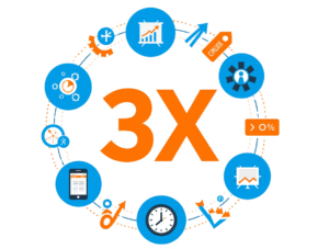 Infographie professionnelle illustrant une augmentation de 3 fois des leads grâce à l’automatisation et à l’optimisation des performances commerciales.